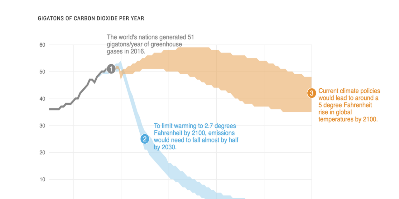 These 4 charts explain why the stakes are so high at the U.N. climate summit